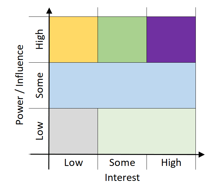 Power/Influence & Interest Grid Empty