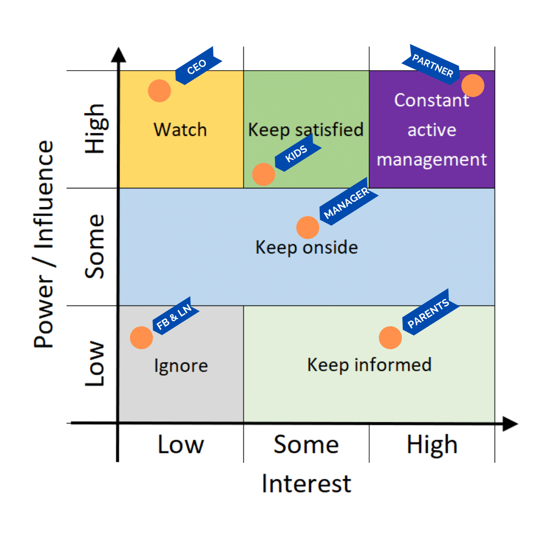 Power/Influence & Interest Grid + Actors