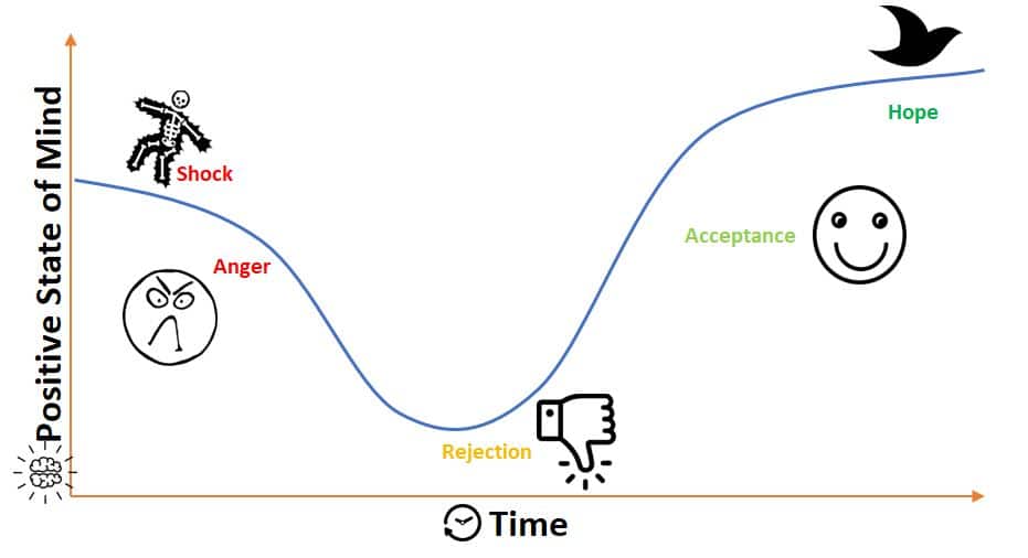 SARAH Model of Change: Emotional Change Graph