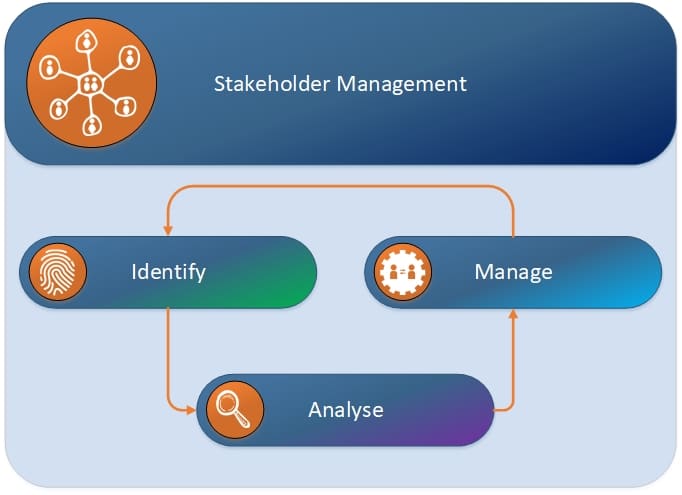 Stakeholder Management Framework