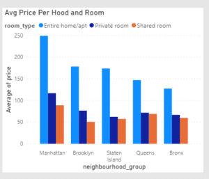 PowerBI AirBnB Example Graph