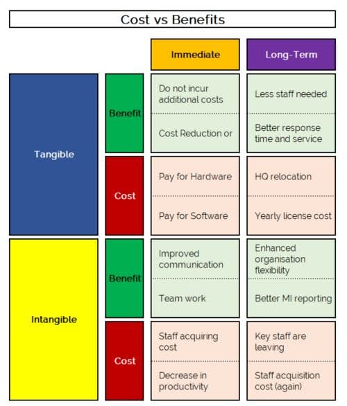 Cost vs Benefit