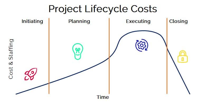 Project Lifecycle Costs