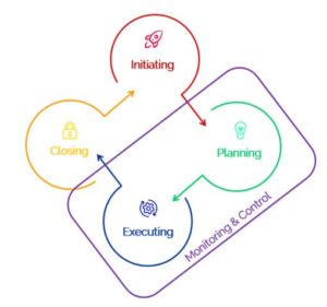 Project Lifecycle