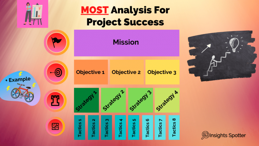 MOST Analysis in Project Management Internal Factors