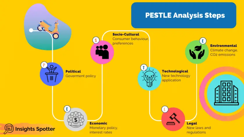 PESTLE Analysis in Project Management