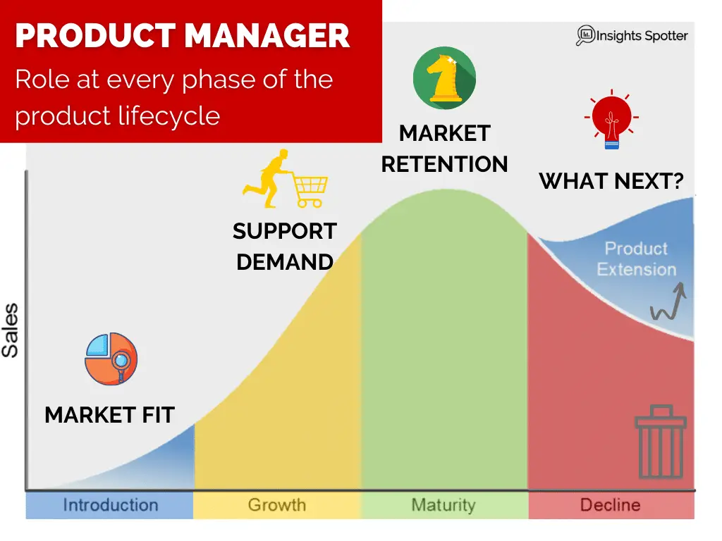 A product manager's role at every phase of the product lifecycle