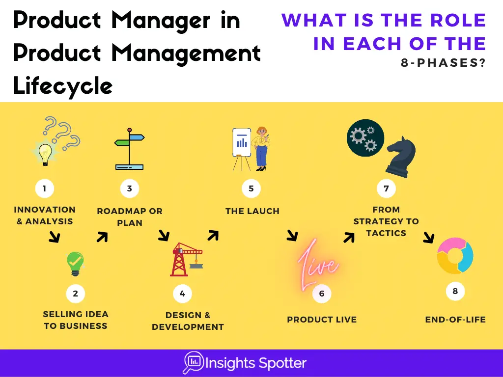 Product Manager in Product Management Lifevycle. What is the role in each of the phases?