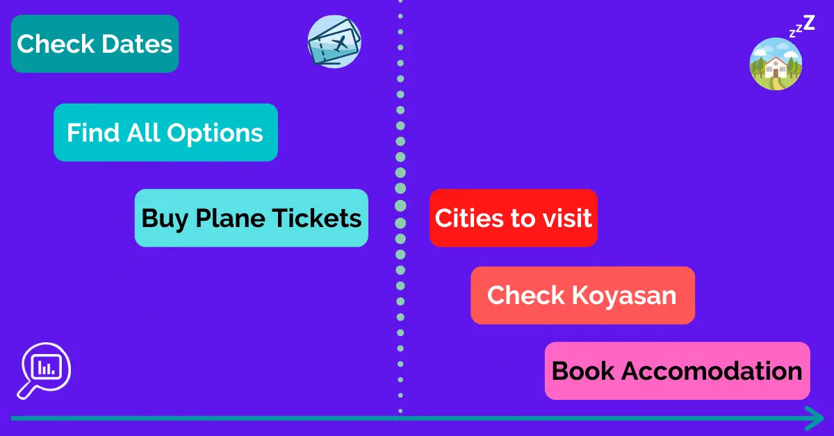 Agile roadmap simple example using Japan trip example