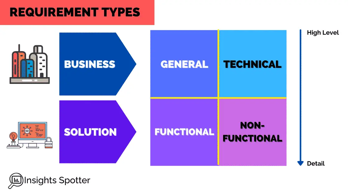 Requirement Types Business, Solution, Functional and Non-Functional