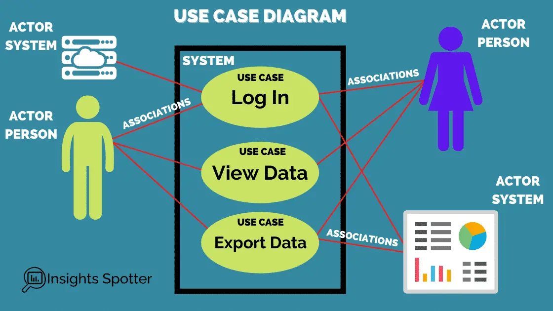 Use Case Diagrame Example