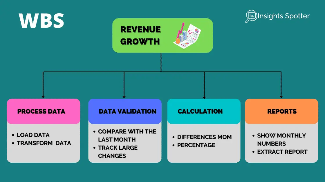 Work Breakdown Structures WBS Example