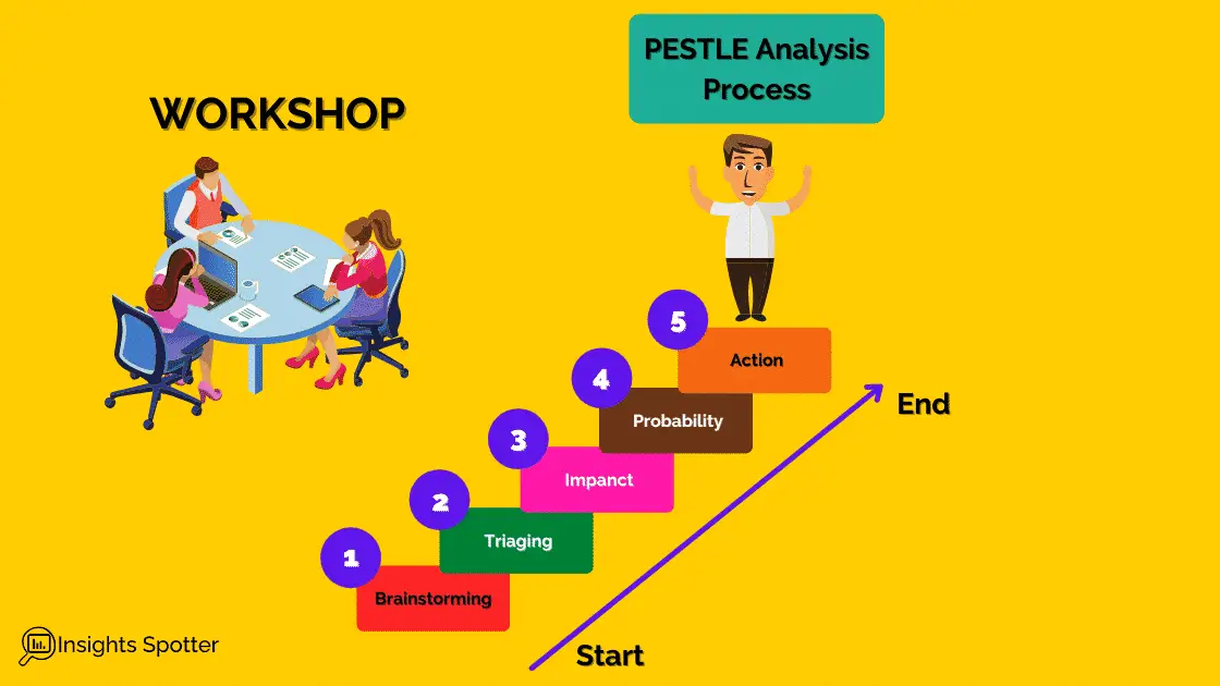 How to Use the PESTLE Analysis In Project Management