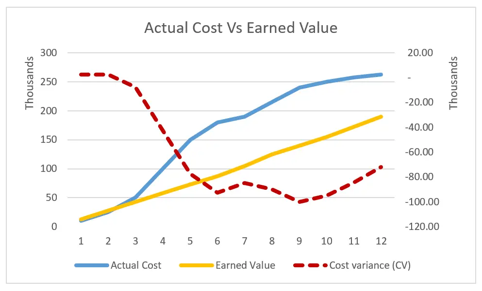 Project Example Actual Cost vs Earned Value v1
