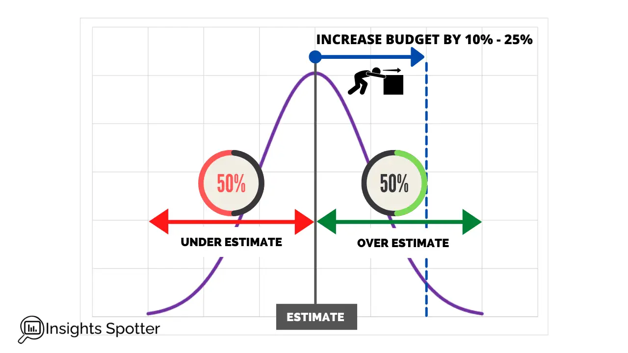 Bell Shaped Cost and Budget Estimate 50 50 Chanse of success