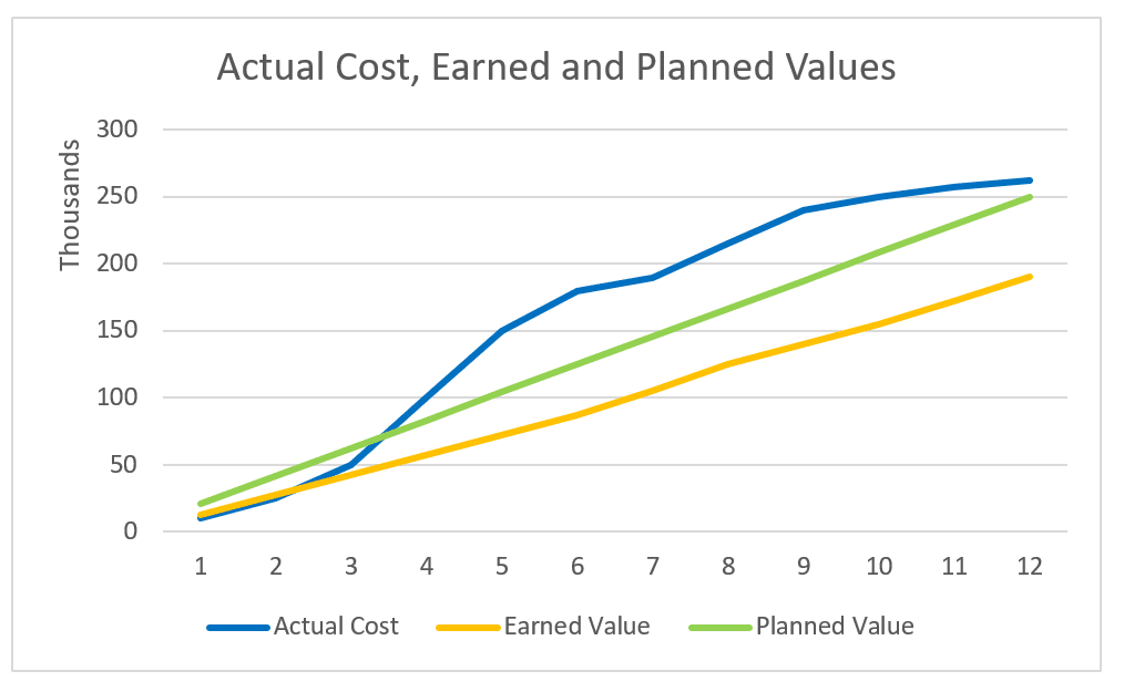 Project Example Actual Cost Earned And Planned Value v1