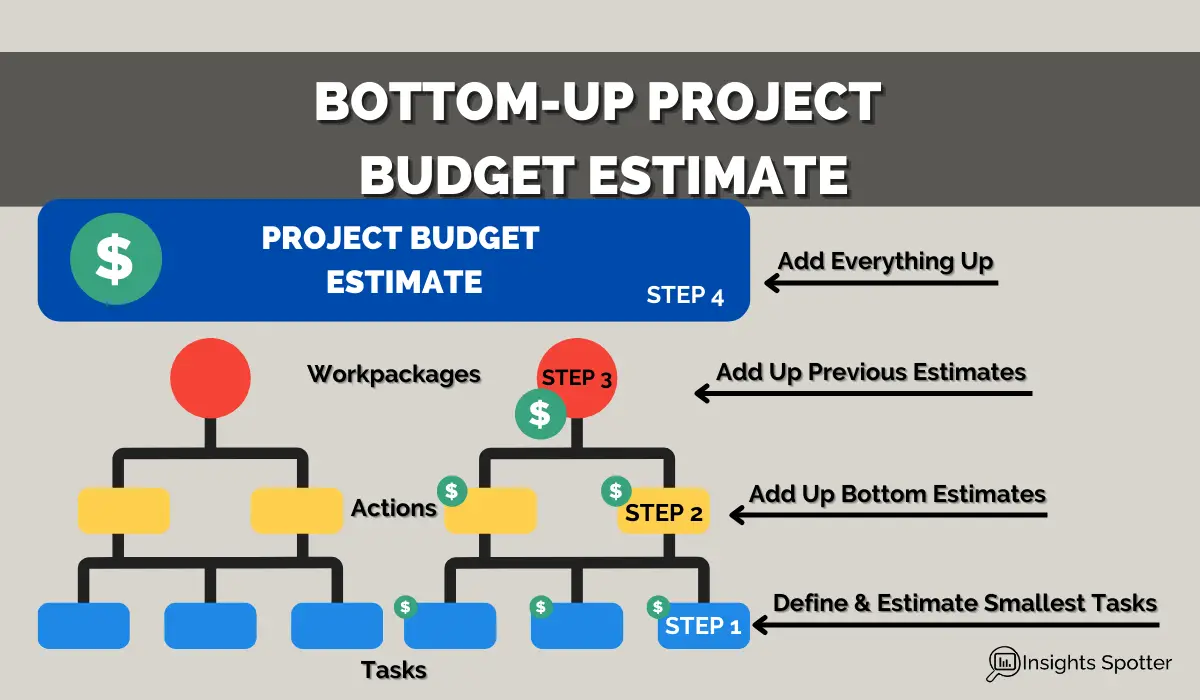 Bottom-UP Project Budget Estimate