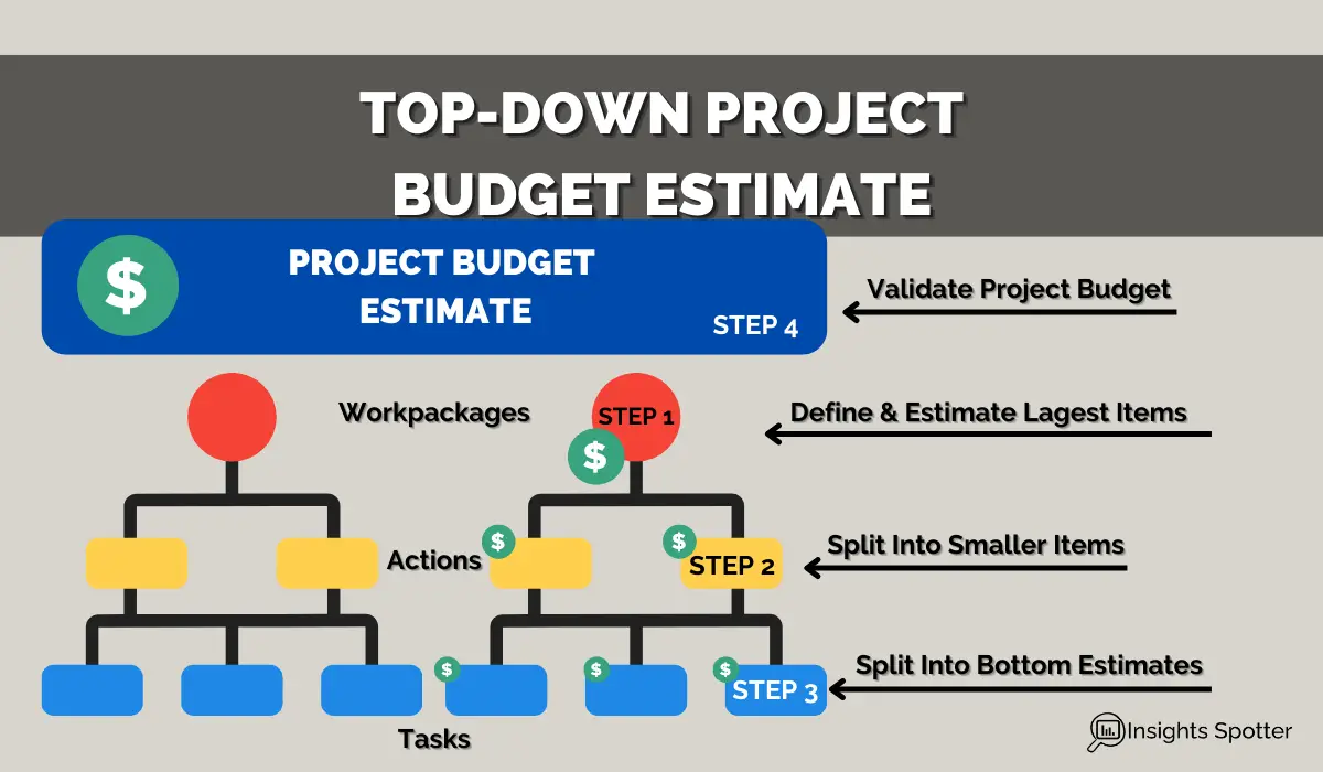 Top-Down Project Budget Estimate